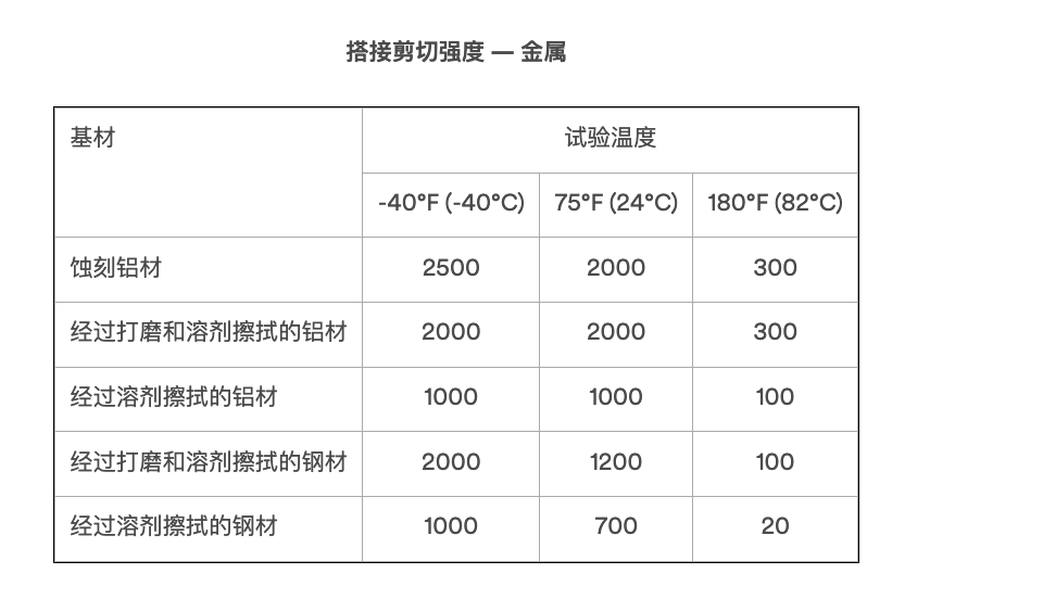 3M Scotch-Weld EC-3532 B/A 聚氨酯膠粘劑 一種速效雙組分聚氨酯膠粘劑，可在常溫或加熱條件下固化，從而達到堅韌、抗沖擊的結構性粘合效果 對于金屬、塑料、復合材料以及多種涂有底漆或油漆的金屬和塑料基材，我們的膠粘劑都具有很強的粘接能力